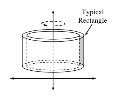 Vertical cylinder, slightly smaller inner cylinder, center of all bases on the positive y axis, vertical rectangle labeled typical rectangle, between the cylinders, representing the height of the cylinders, and curved arrow showing rotation around y axis.